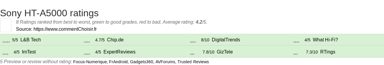 Ratings Sony HT-A5000