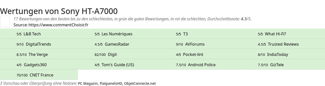 Ratings Sony HT-A7000