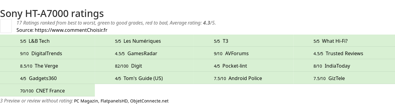 Ratings Sony HT-A7000