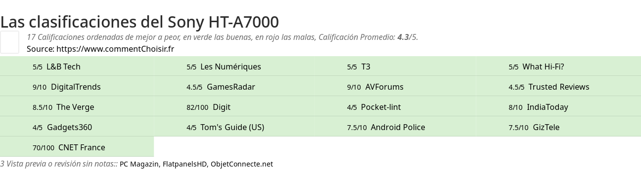 Ratings Sony HT-A7000