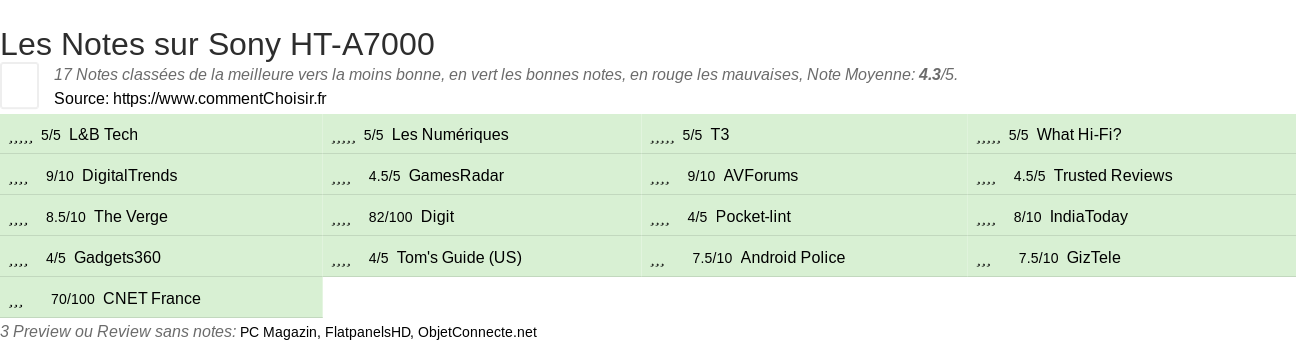 Ratings Sony HT-A7000