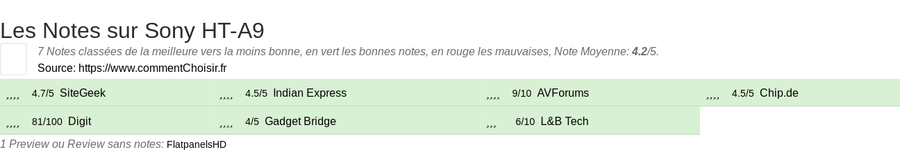 Ratings Sony HT-A9