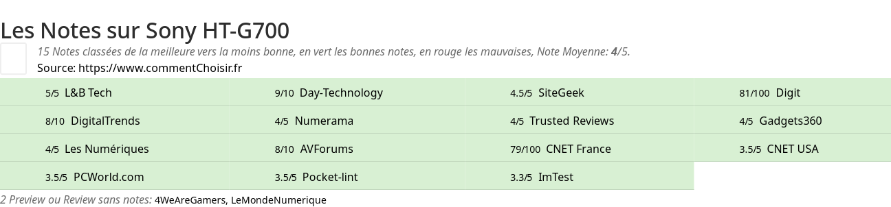 Ratings Sony HT-G700