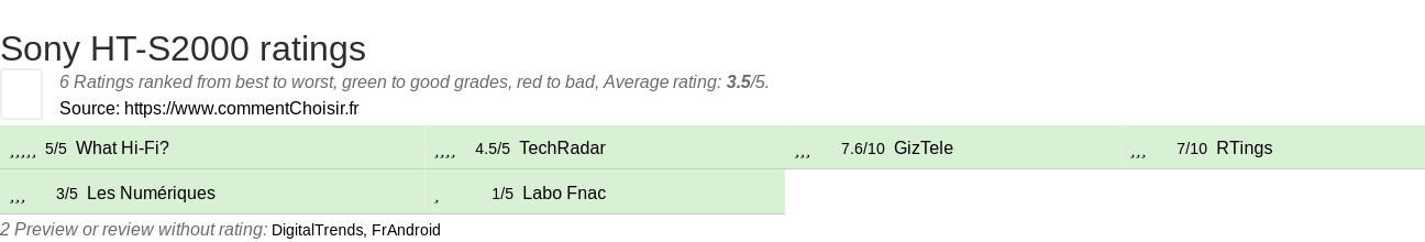 Ratings Sony HT-S2000