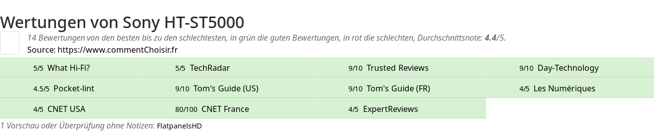 Ratings Sony HT-ST5000