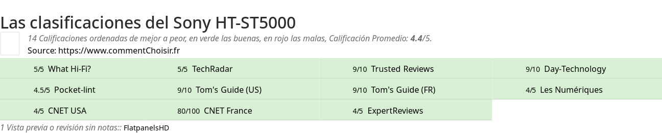 Ratings Sony HT-ST5000