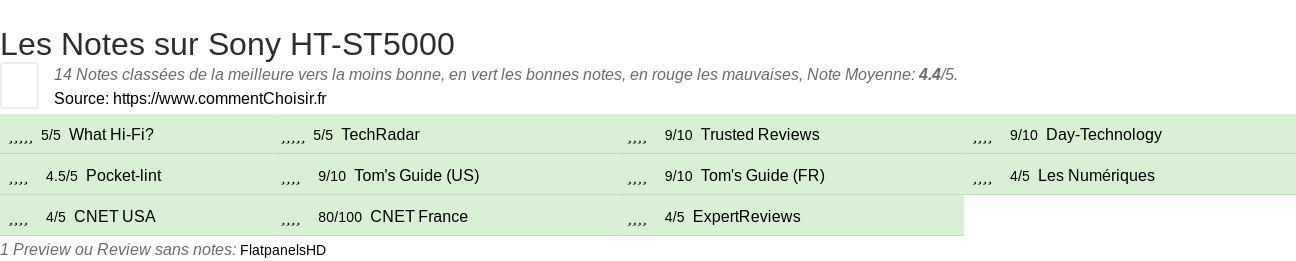 Ratings Sony HT-ST5000