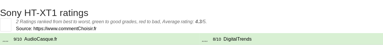 Ratings Sony HT-XT1