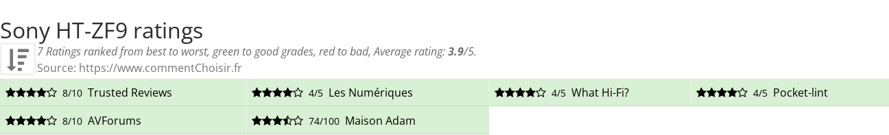 Ratings Sony HT-ZF9