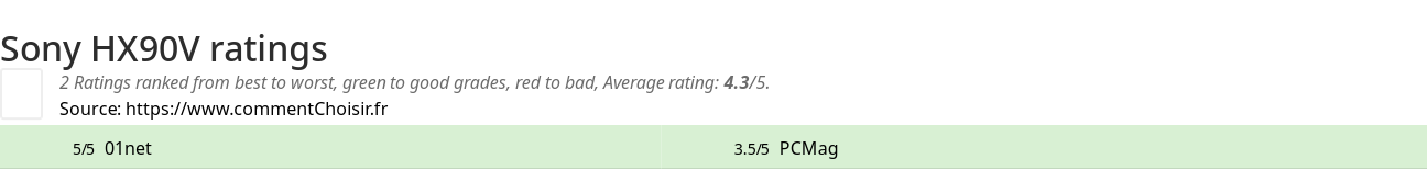 Ratings Sony HX90V