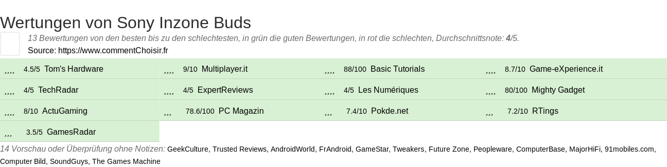 Ratings Sony Inzone Buds