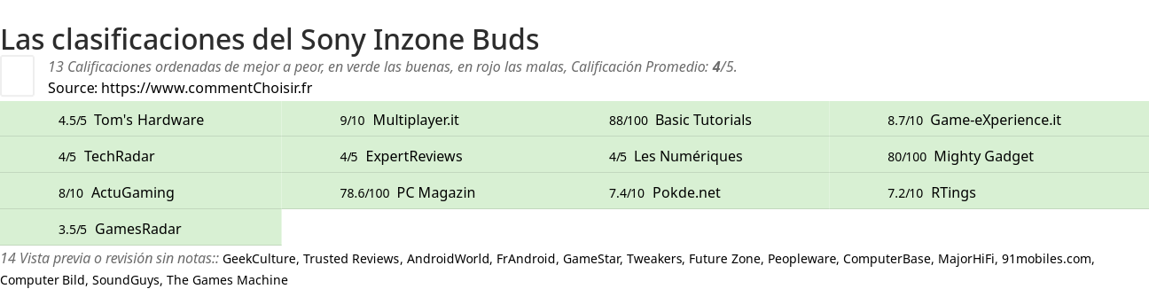 Ratings Sony Inzone Buds