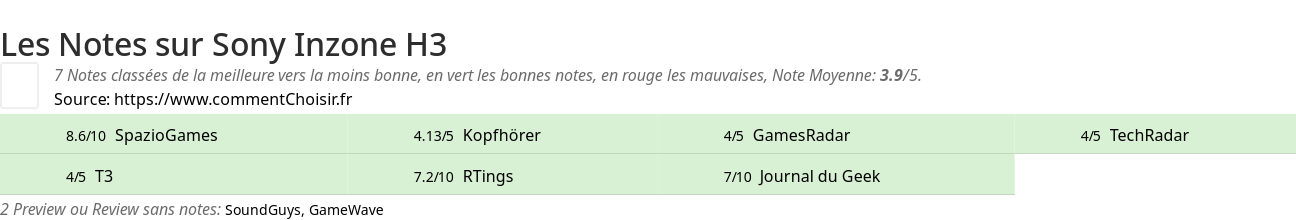 Ratings Sony Inzone H3