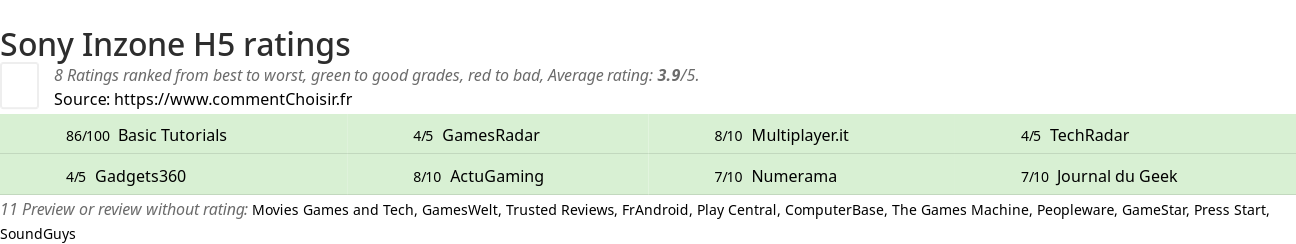 Ratings Sony Inzone H5