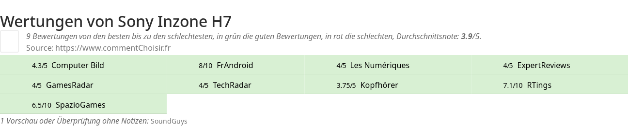 Ratings Sony Inzone H7