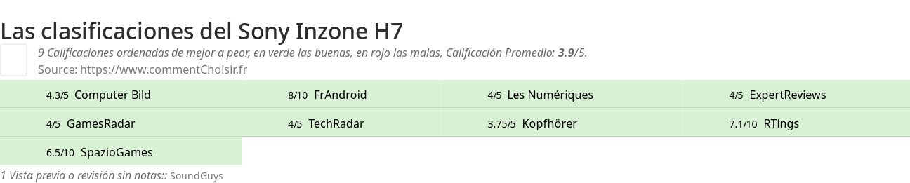 Ratings Sony Inzone H7