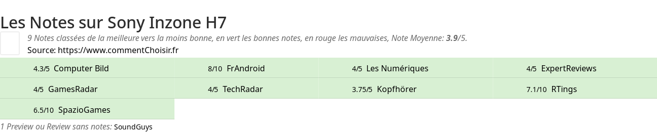 Ratings Sony Inzone H7