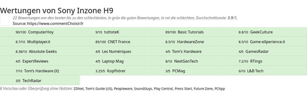 Ratings Sony Inzone H9