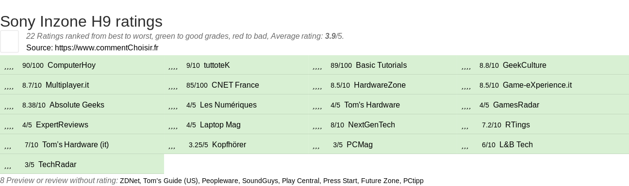 Ratings Sony Inzone H9