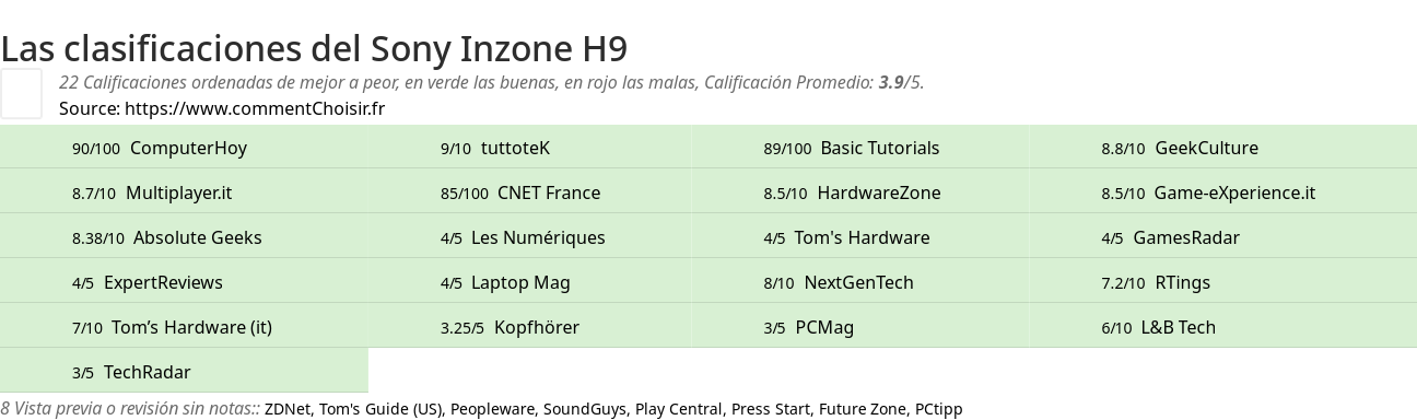 Ratings Sony Inzone H9