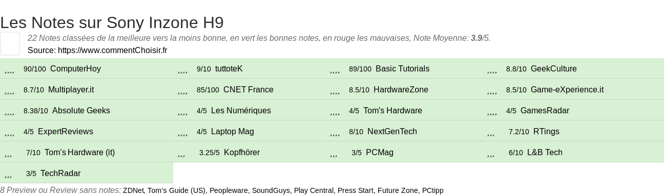 Ratings Sony Inzone H9