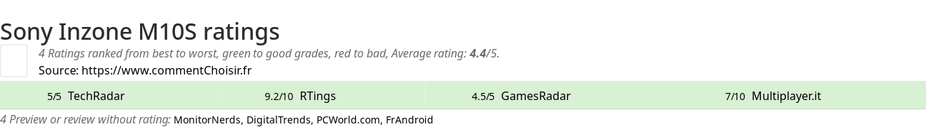 Ratings Sony Inzone M10S