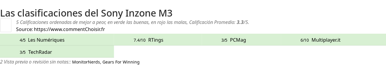 Ratings Sony Inzone M3