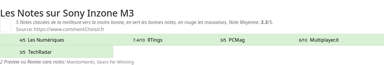 Ratings Sony Inzone M3