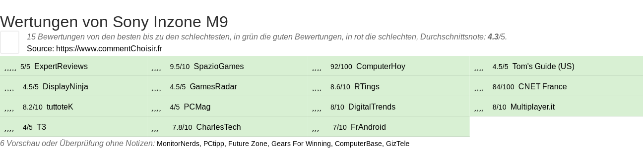 Ratings Sony Inzone M9