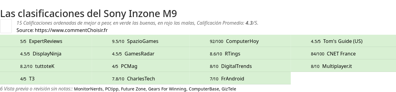 Ratings Sony Inzone M9