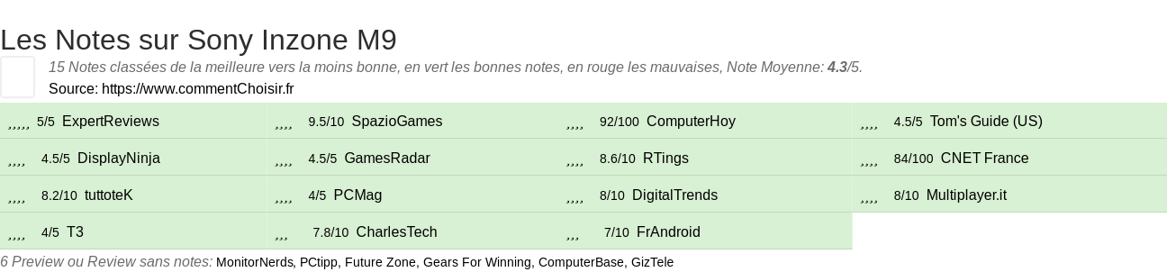 Ratings Sony Inzone M9