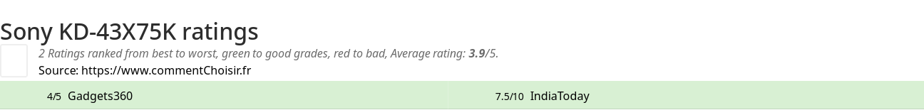 Ratings Sony KD-43X75K