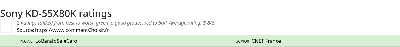 Ratings Sony KD-55X80K