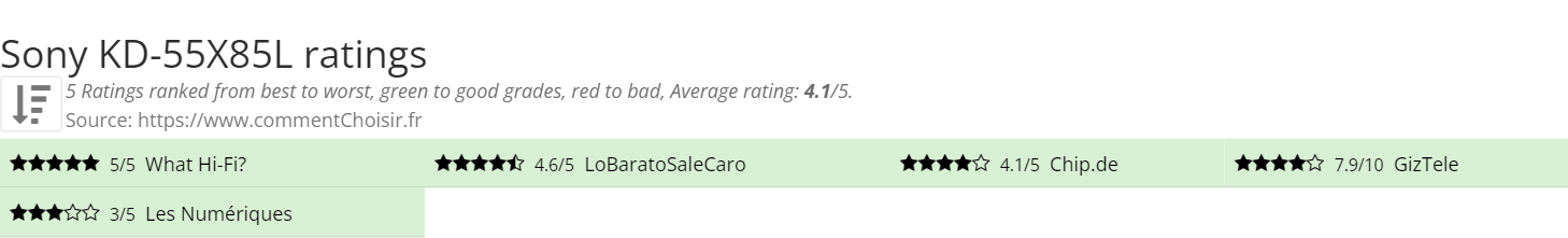 Ratings Sony KD-55X85L