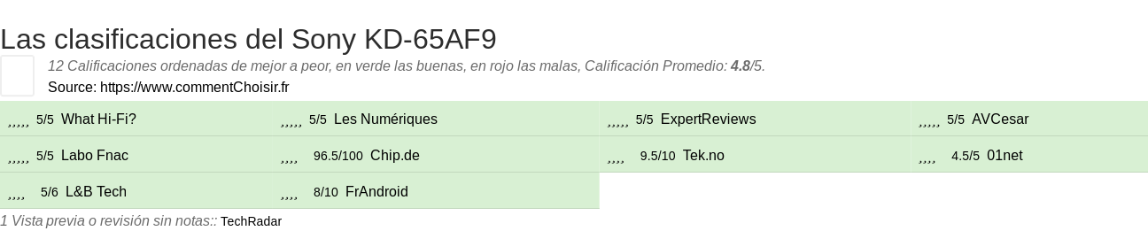 Ratings Sony KD-65AF9