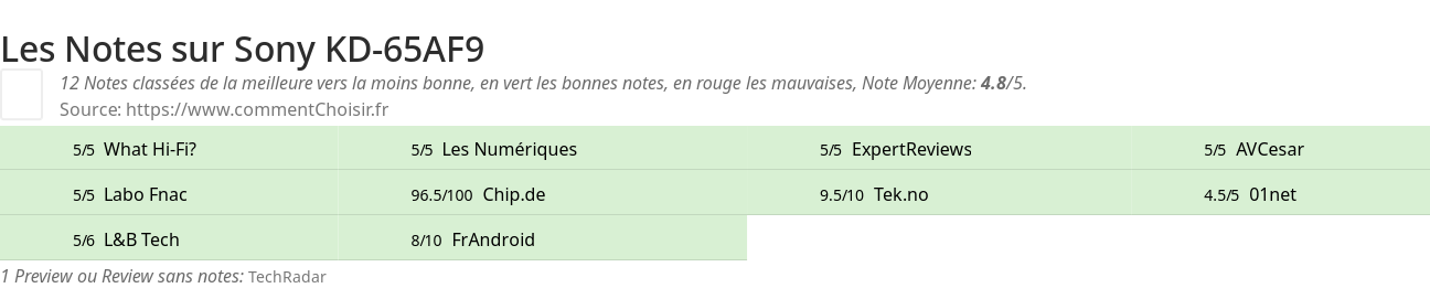 Ratings Sony KD-65AF9