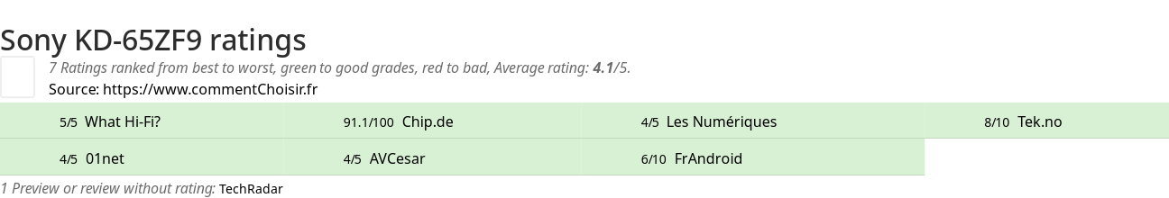 Ratings Sony KD-65ZF9