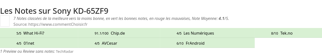 Ratings Sony KD-65ZF9