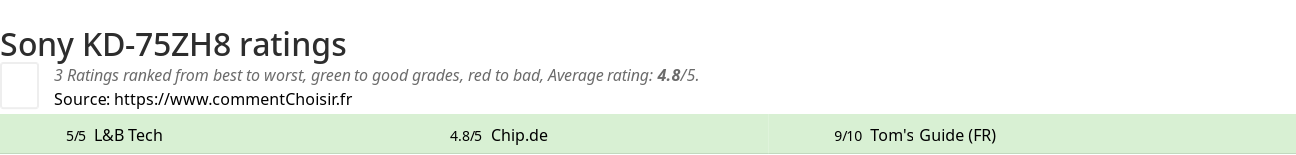 Ratings Sony KD-75ZH8