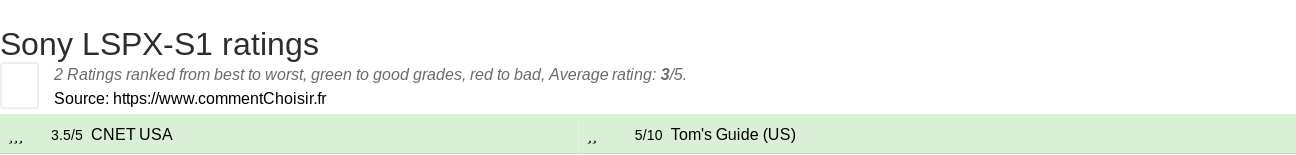 Ratings Sony LSPX-S1