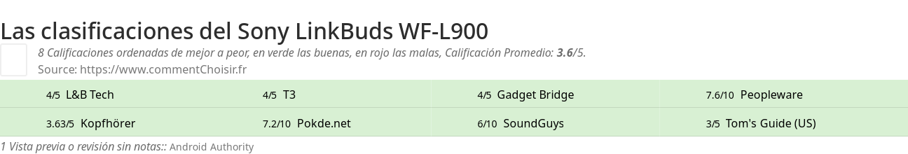 Ratings Sony LinkBuds WF-L900