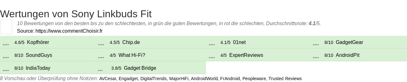 Ratings Sony Linkbuds Fit