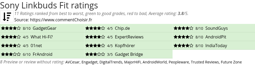 Ratings Sony Linkbuds Fit