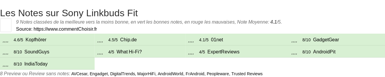 Ratings Sony Linkbuds Fit