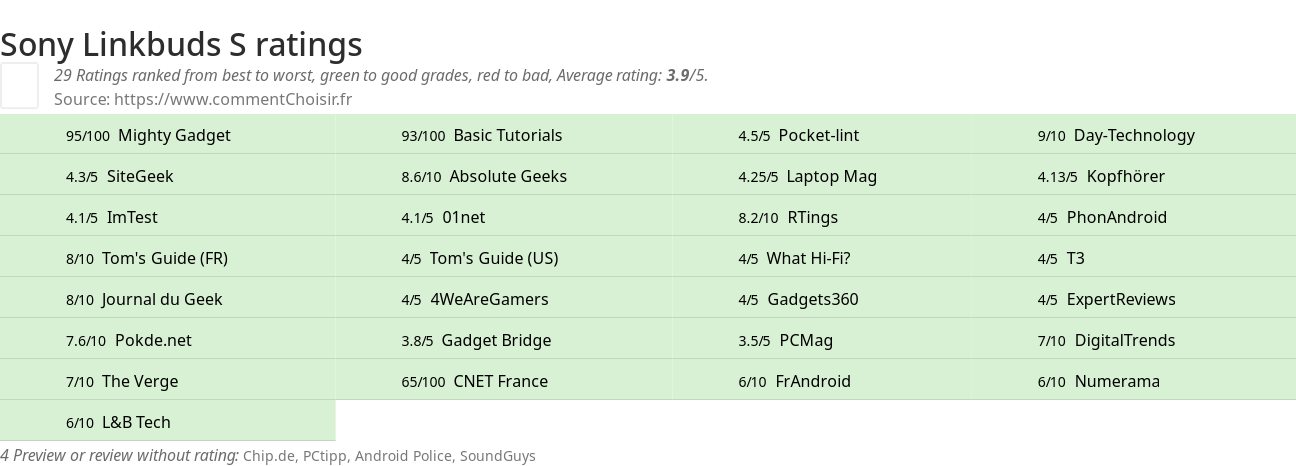 Ratings Sony Linkbuds S