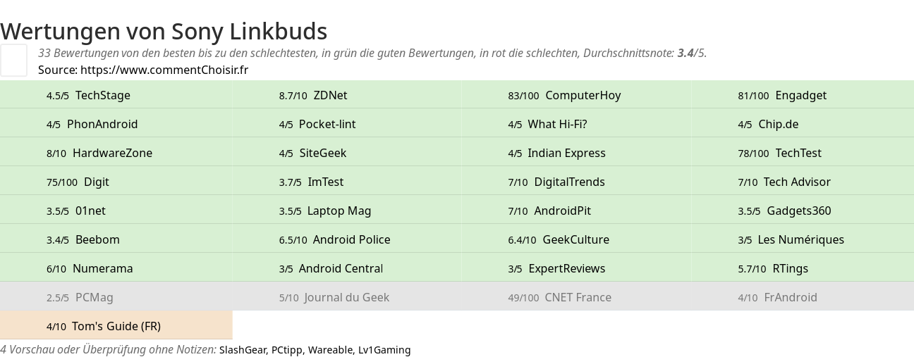 Ratings Sony Linkbuds