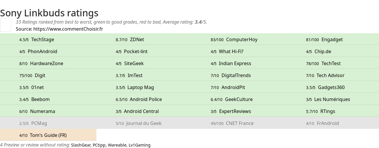 Ratings Sony Linkbuds