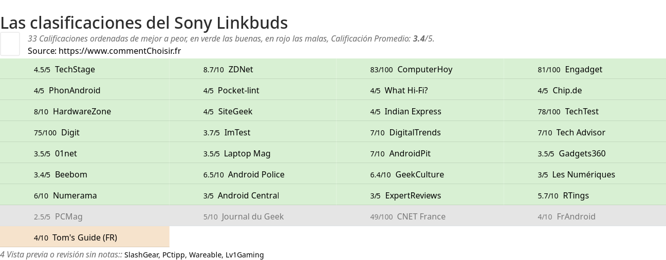 Ratings Sony Linkbuds