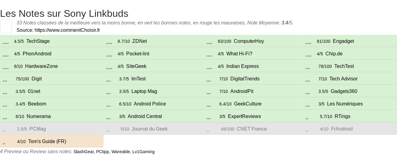 Ratings Sony Linkbuds