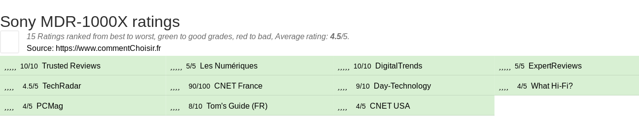 Ratings Sony MDR-1000X